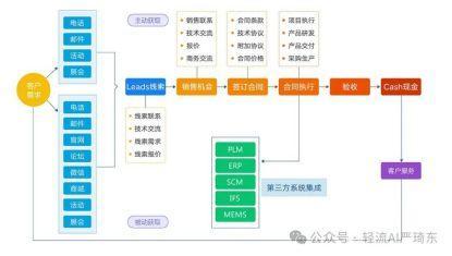 轻流LTC管理系统自动收集线索