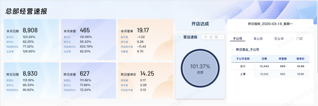 观远BI管理层实时经营驾驶舱示例