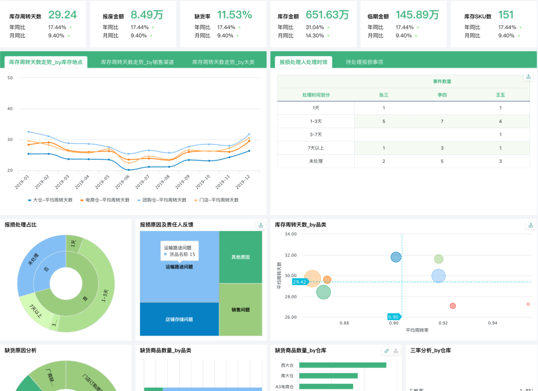 观远BI 全景库存分析DEMO示例
