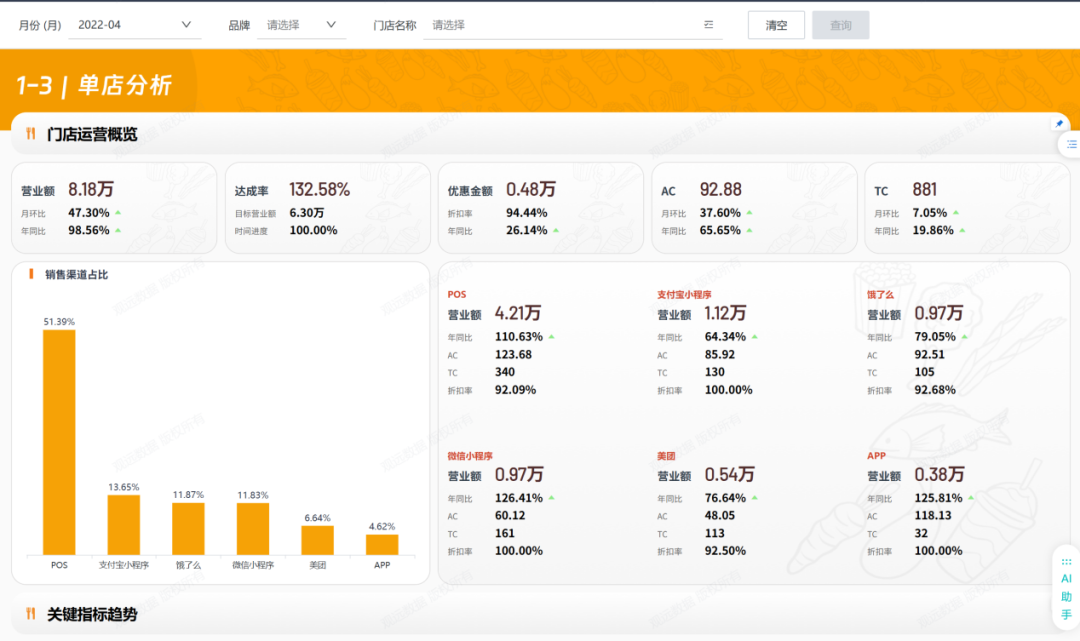 观远BI单店业绩看板