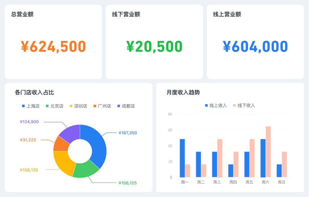 智能表格仪表盘数据展示