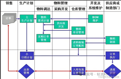 物料管理模块涵盖物料采购、库存管理、物料配送等功能。能够实时监控物料库存水平，自动生成采购计划，确保物料供应的及时性和稳定性。此外，还需支持物料批次管理，以便追溯原材料来源。