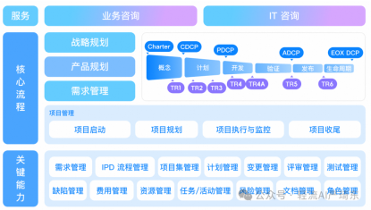 流程架构与组织架构并行