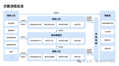 轻流设备全生命周期管理解决方案