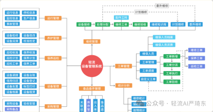 设备管理领域变革