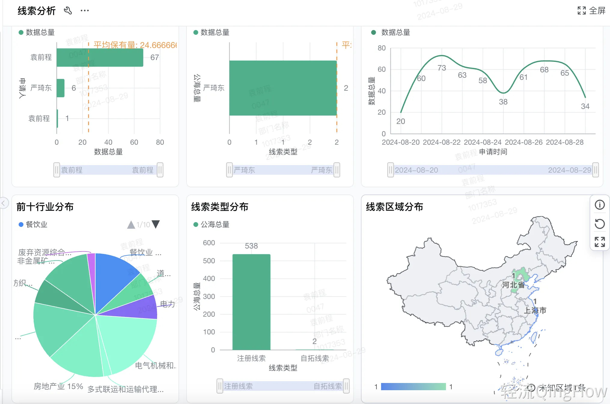 轻客CRM的数据分析可视化界面