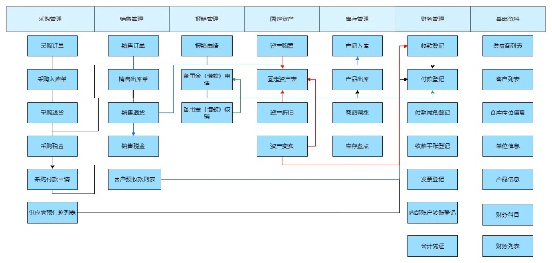 通用进销存方案业务流程图