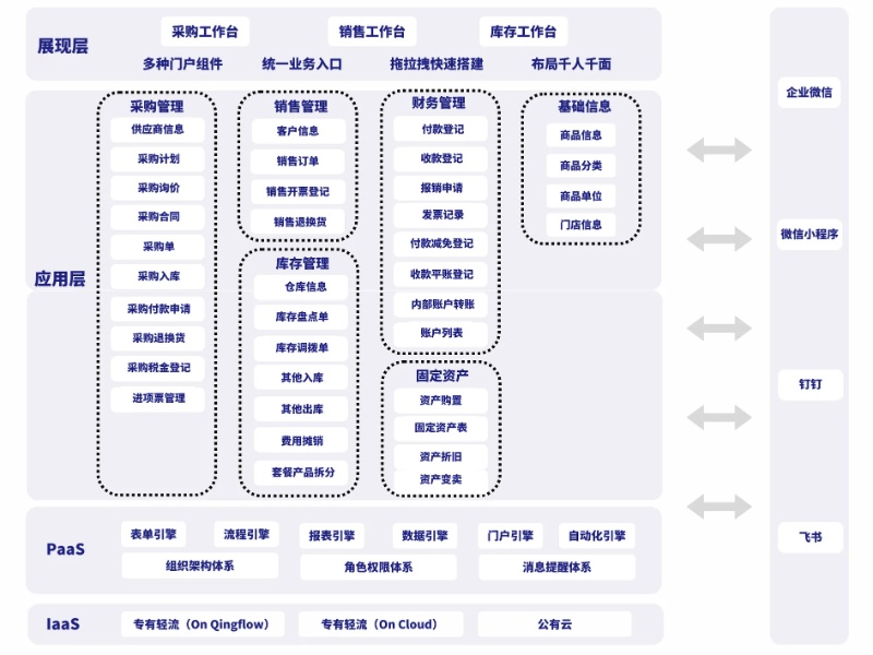 轻流零售进销存方案流程图