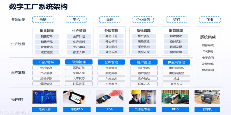 轻流打通多终端业务管理