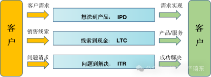 华为IPD、LTC、ITR三大核心管理体系