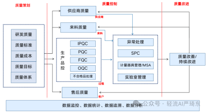 在当今竞争激烈且瞬息万变的市场环境中，制造型企业若想实现可持续发展，生产质量管理无疑是其核心要素